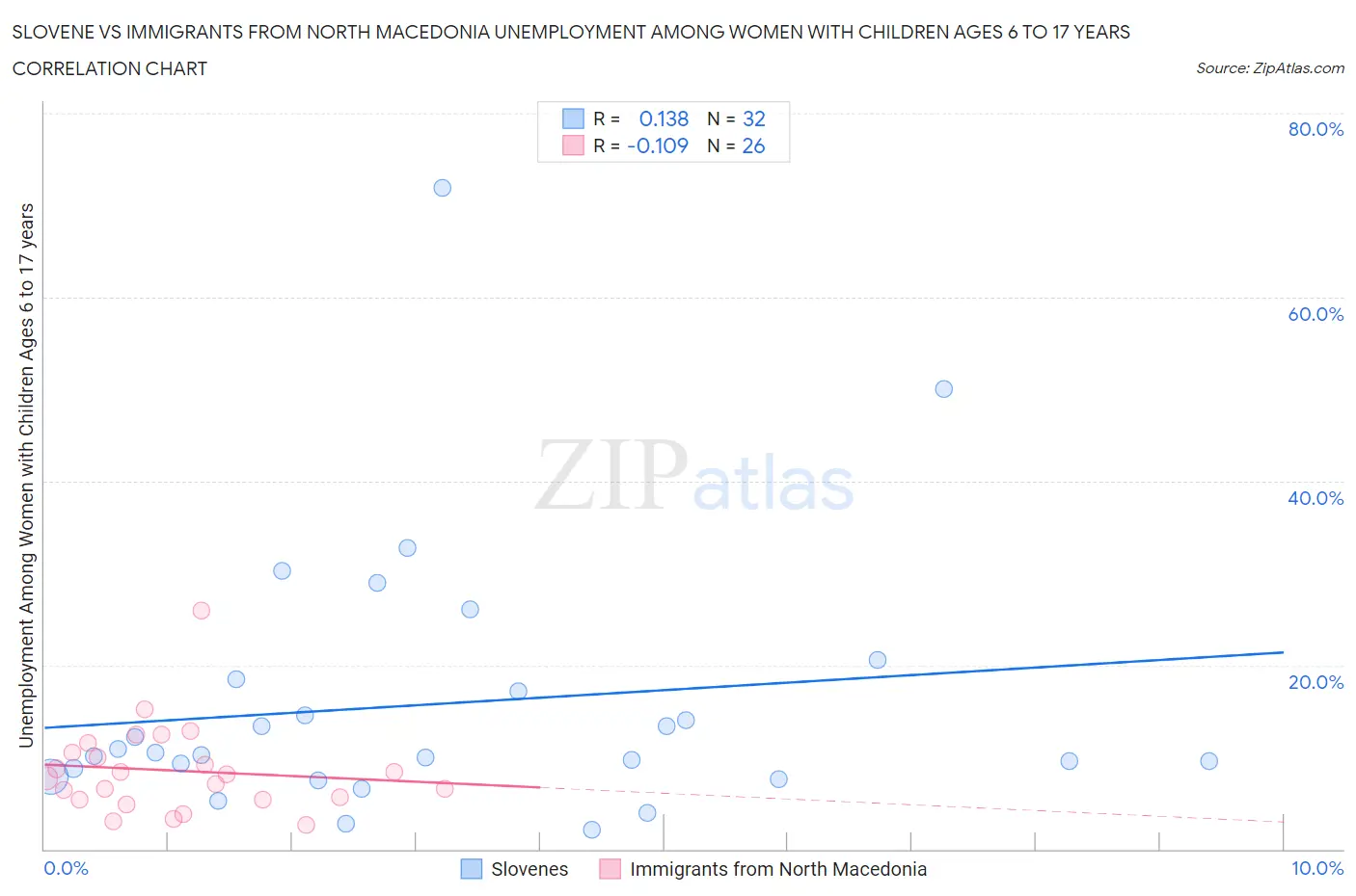 Slovene vs Immigrants from North Macedonia Unemployment Among Women with Children Ages 6 to 17 years
