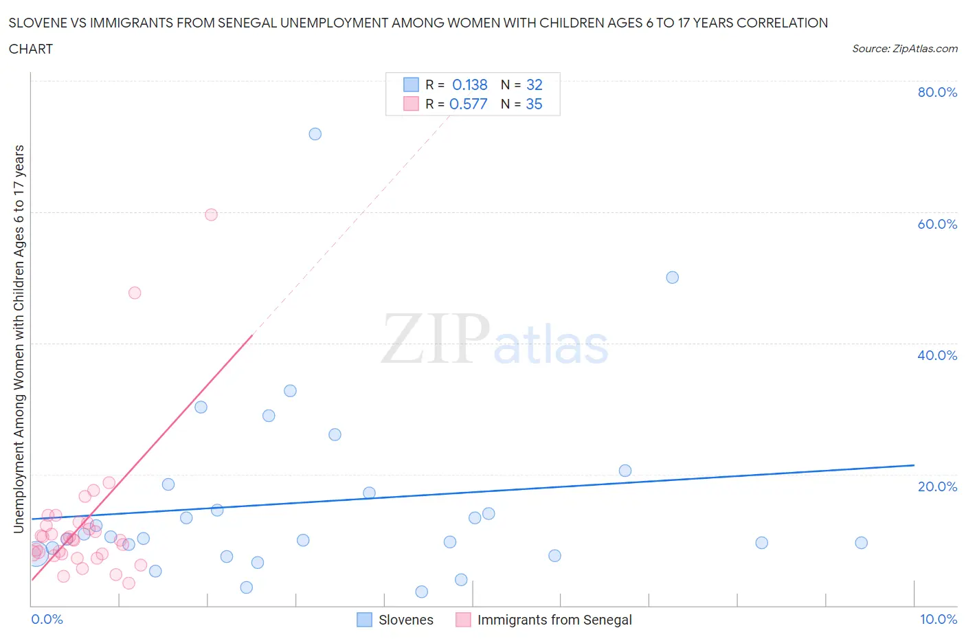 Slovene vs Immigrants from Senegal Unemployment Among Women with Children Ages 6 to 17 years