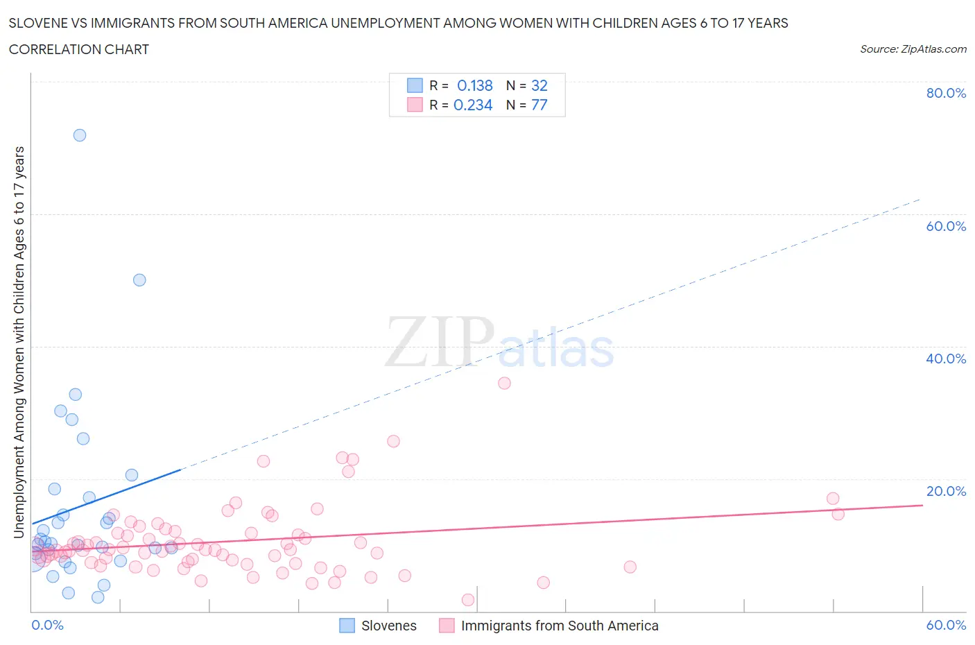 Slovene vs Immigrants from South America Unemployment Among Women with Children Ages 6 to 17 years