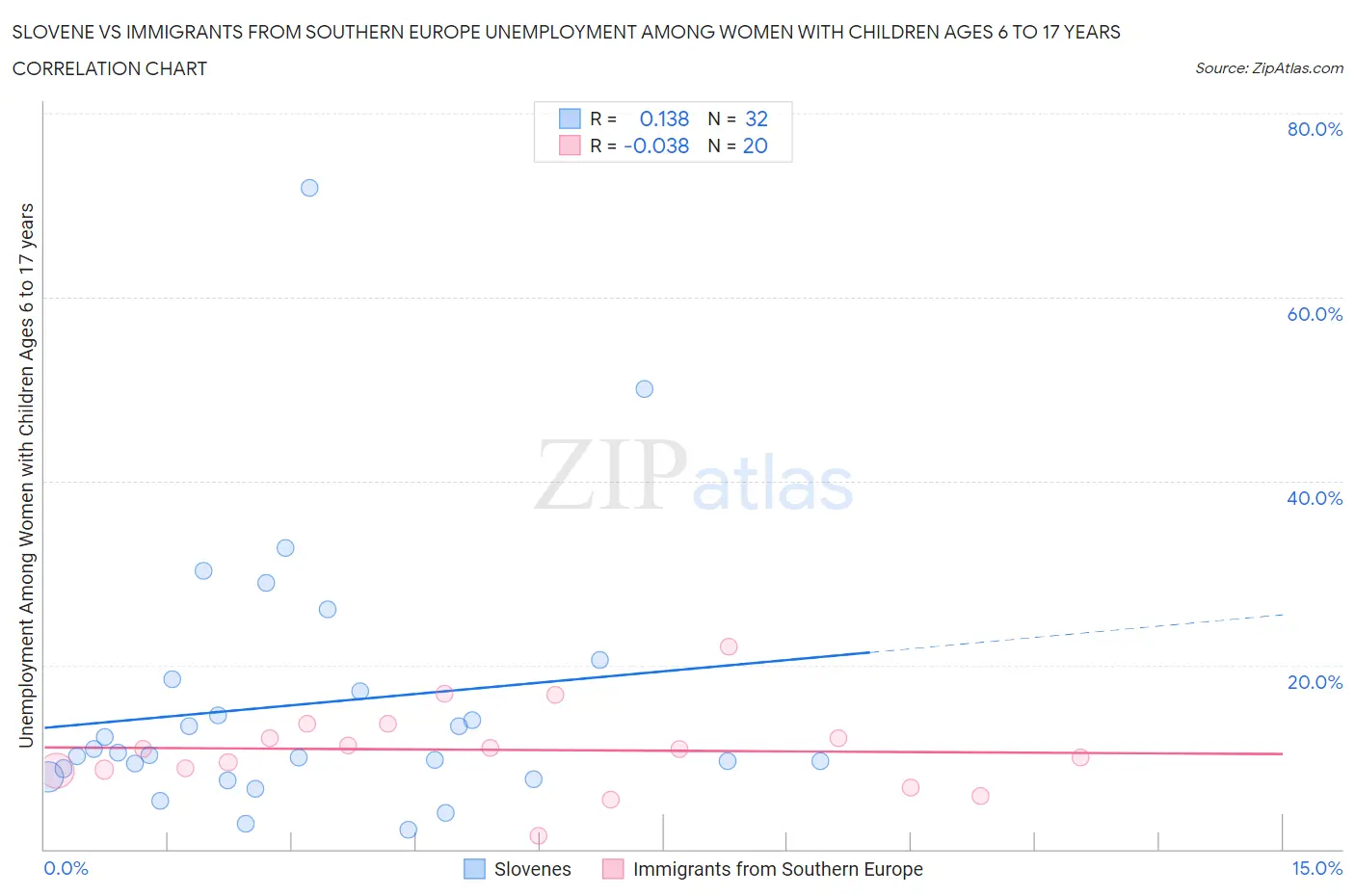 Slovene vs Immigrants from Southern Europe Unemployment Among Women with Children Ages 6 to 17 years