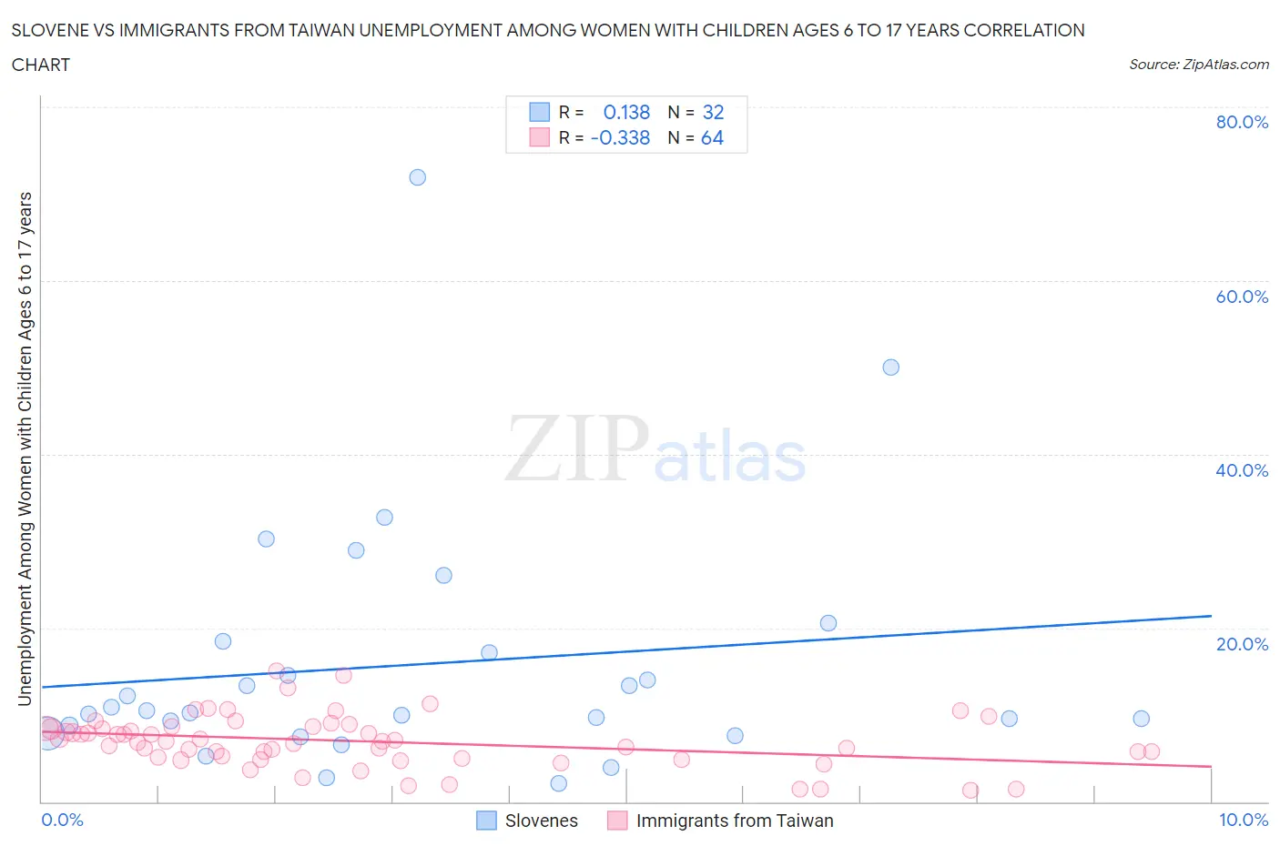 Slovene vs Immigrants from Taiwan Unemployment Among Women with Children Ages 6 to 17 years