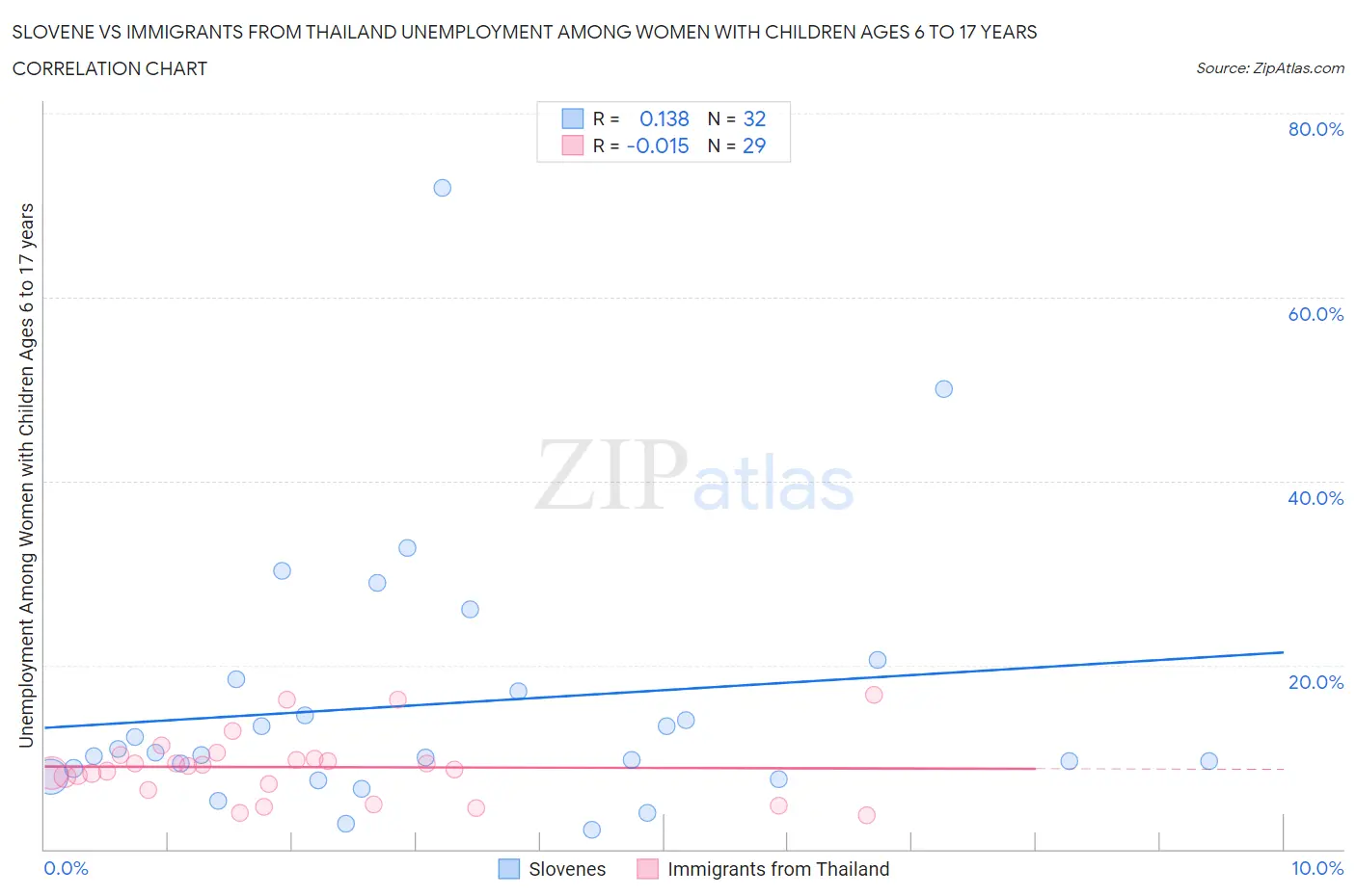 Slovene vs Immigrants from Thailand Unemployment Among Women with Children Ages 6 to 17 years