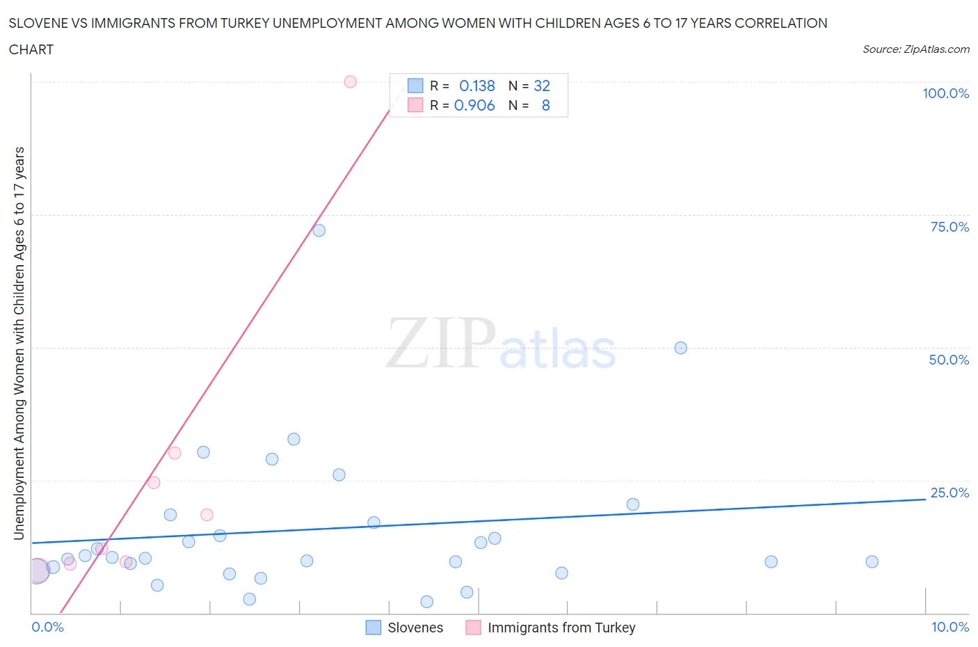 Slovene vs Immigrants from Turkey Unemployment Among Women with Children Ages 6 to 17 years