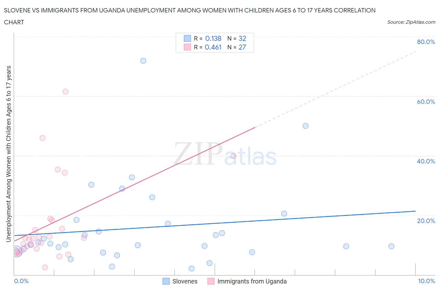 Slovene vs Immigrants from Uganda Unemployment Among Women with Children Ages 6 to 17 years