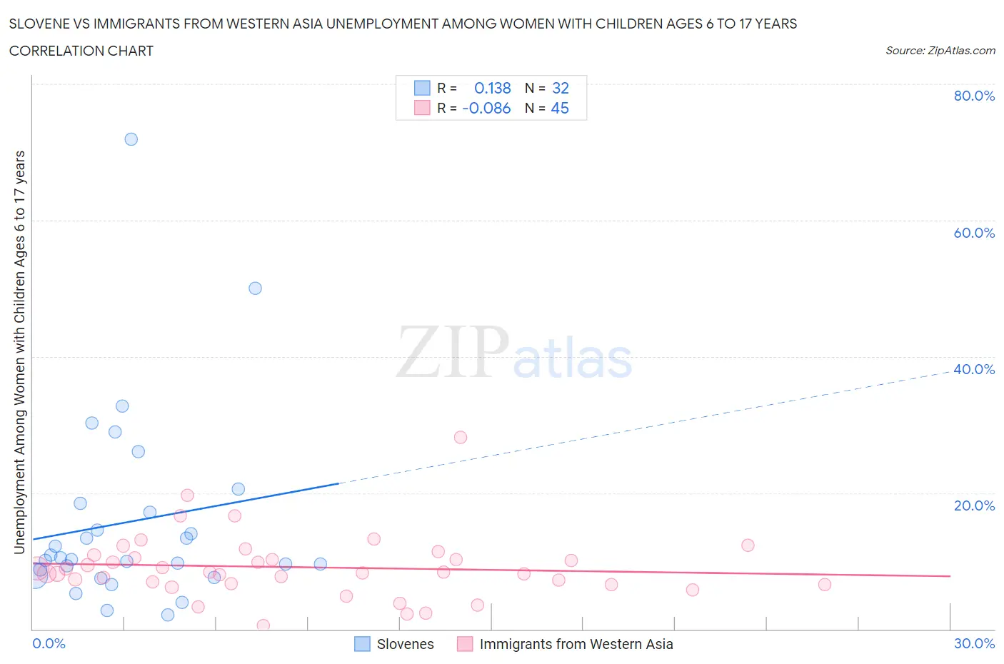 Slovene vs Immigrants from Western Asia Unemployment Among Women with Children Ages 6 to 17 years