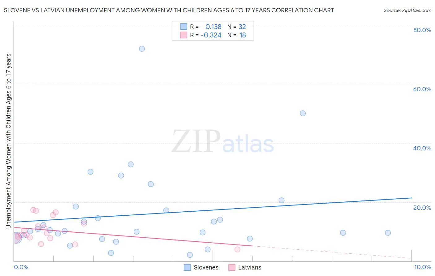 Slovene vs Latvian Unemployment Among Women with Children Ages 6 to 17 years