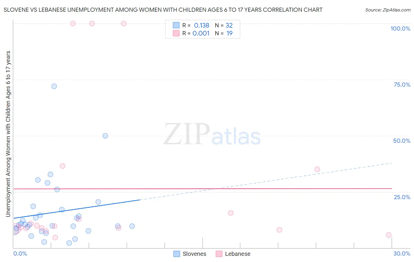 Slovene vs Lebanese Unemployment Among Women with Children Ages 6 to 17 years