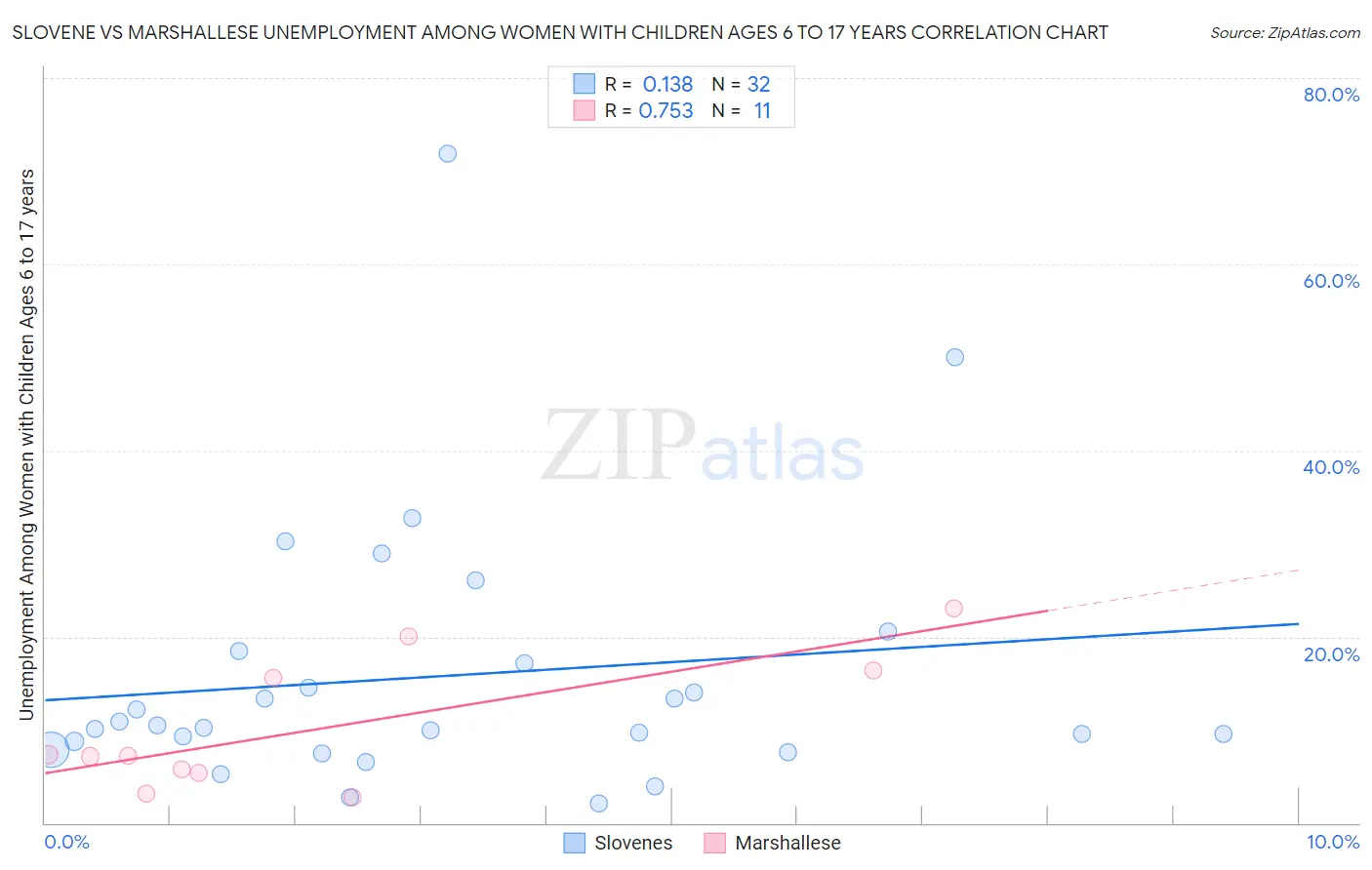 Slovene vs Marshallese Unemployment Among Women with Children Ages 6 to 17 years