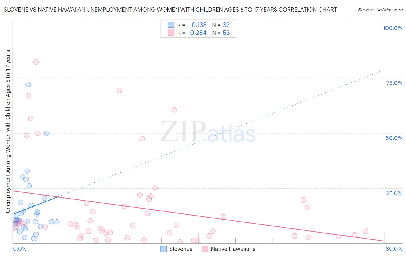 Slovene vs Native Hawaiian Unemployment Among Women with Children Ages 6 to 17 years