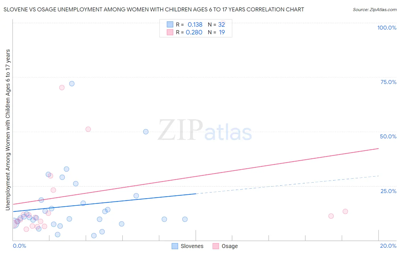 Slovene vs Osage Unemployment Among Women with Children Ages 6 to 17 years