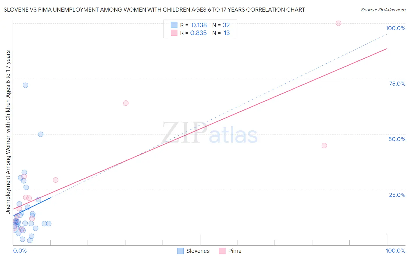 Slovene vs Pima Unemployment Among Women with Children Ages 6 to 17 years