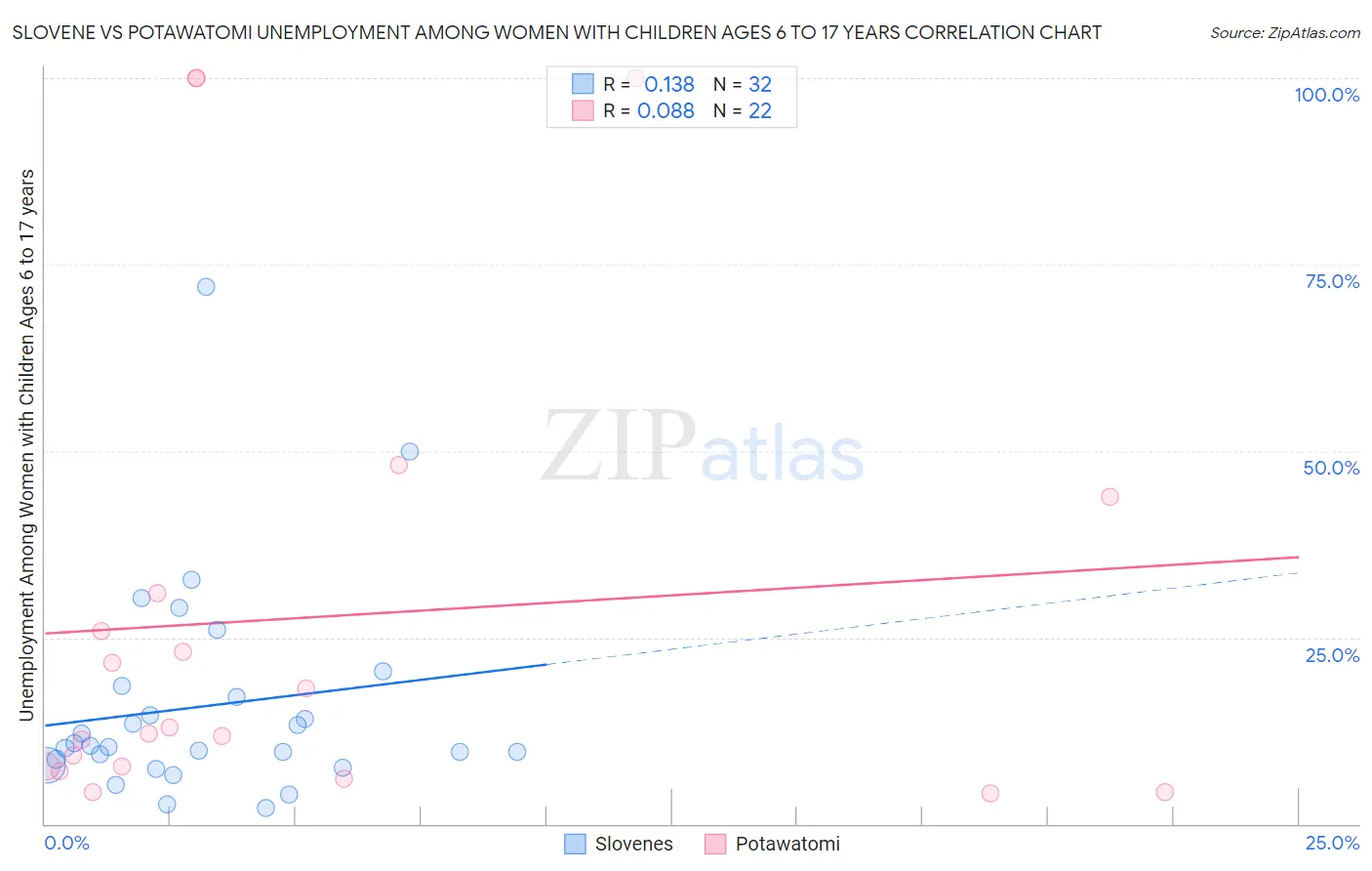 Slovene vs Potawatomi Unemployment Among Women with Children Ages 6 to 17 years