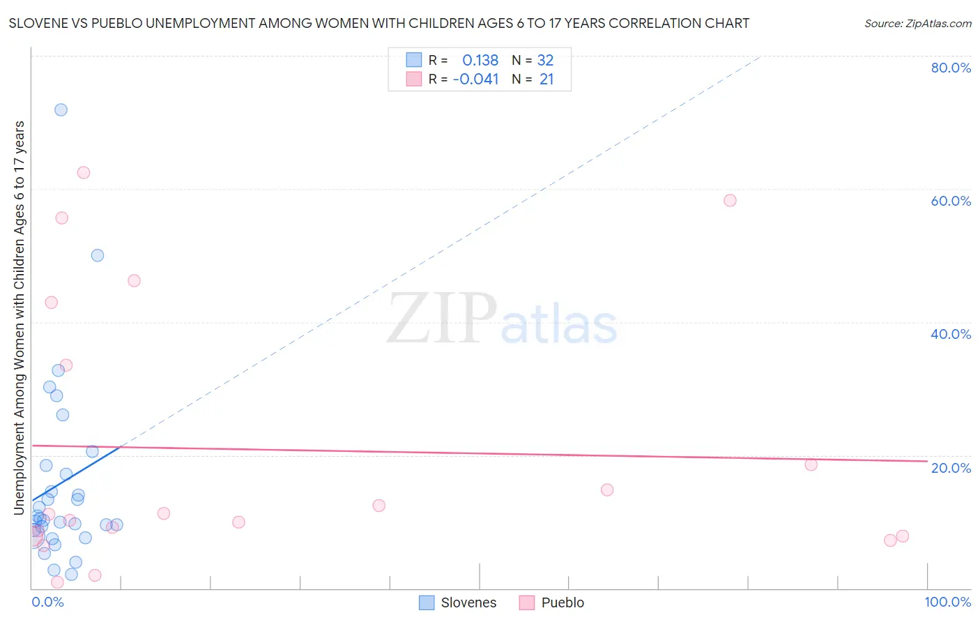 Slovene vs Pueblo Unemployment Among Women with Children Ages 6 to 17 years