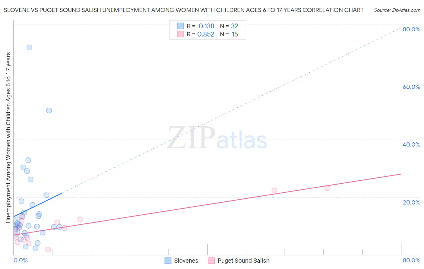 Slovene vs Puget Sound Salish Unemployment Among Women with Children Ages 6 to 17 years