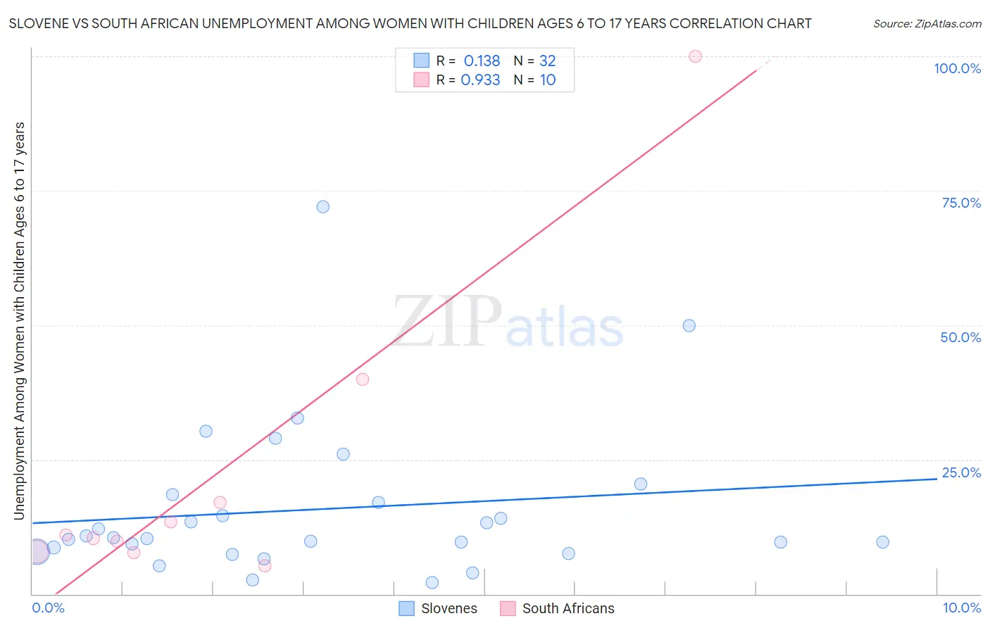 Slovene vs South African Unemployment Among Women with Children Ages 6 to 17 years