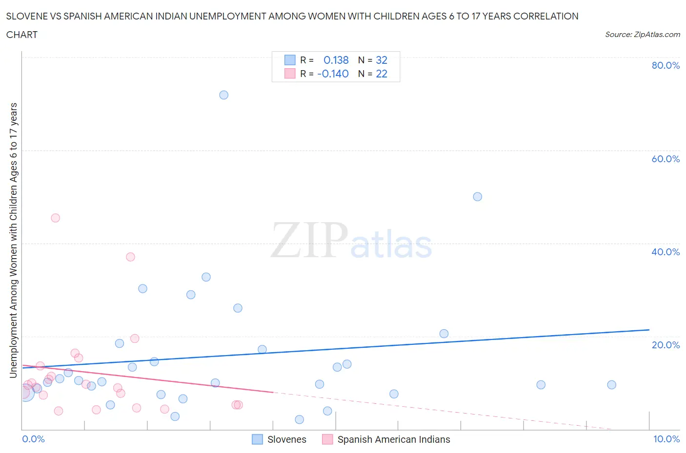 Slovene vs Spanish American Indian Unemployment Among Women with Children Ages 6 to 17 years