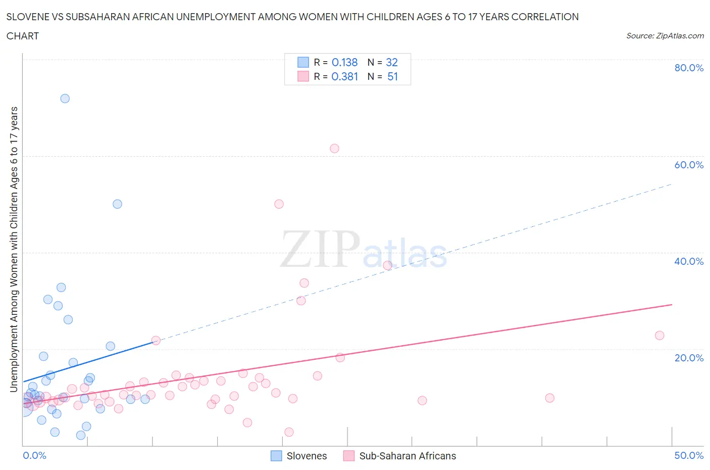 Slovene vs Subsaharan African Unemployment Among Women with Children Ages 6 to 17 years
