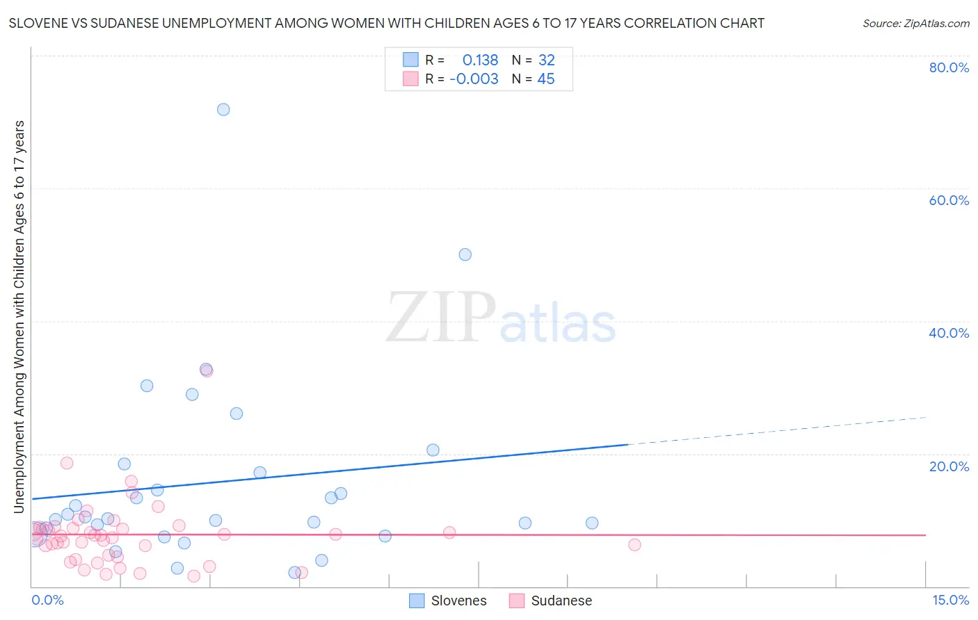 Slovene vs Sudanese Unemployment Among Women with Children Ages 6 to 17 years