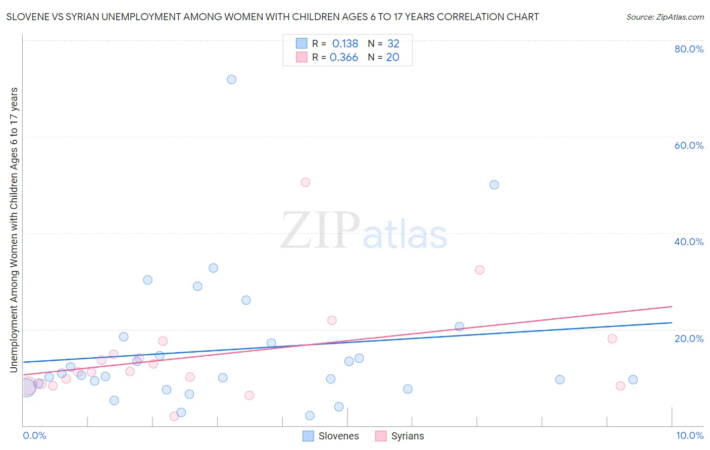 Slovene vs Syrian Unemployment Among Women with Children Ages 6 to 17 years