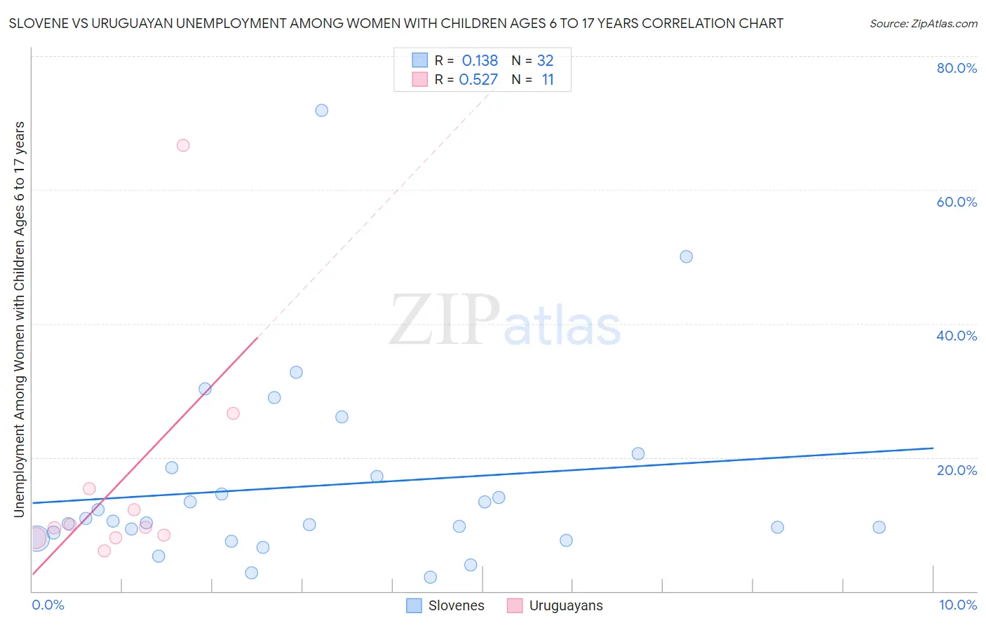 Slovene vs Uruguayan Unemployment Among Women with Children Ages 6 to 17 years