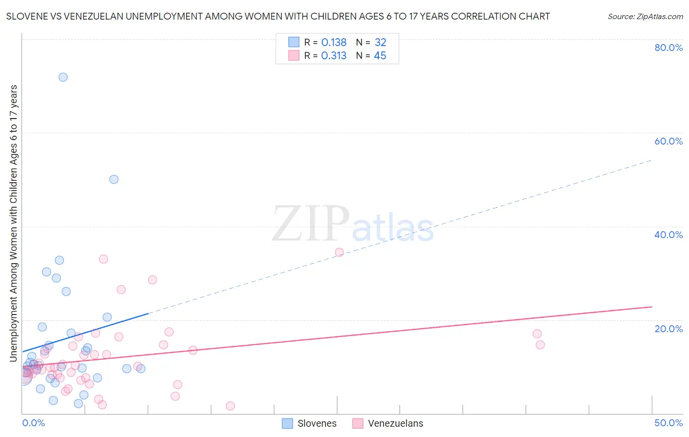 Slovene vs Venezuelan Unemployment Among Women with Children Ages 6 to 17 years