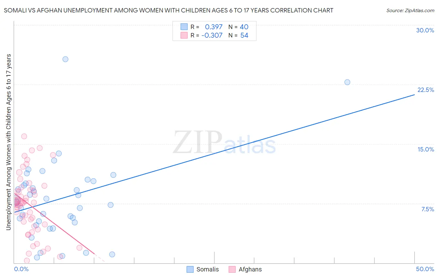 Somali vs Afghan Unemployment Among Women with Children Ages 6 to 17 years