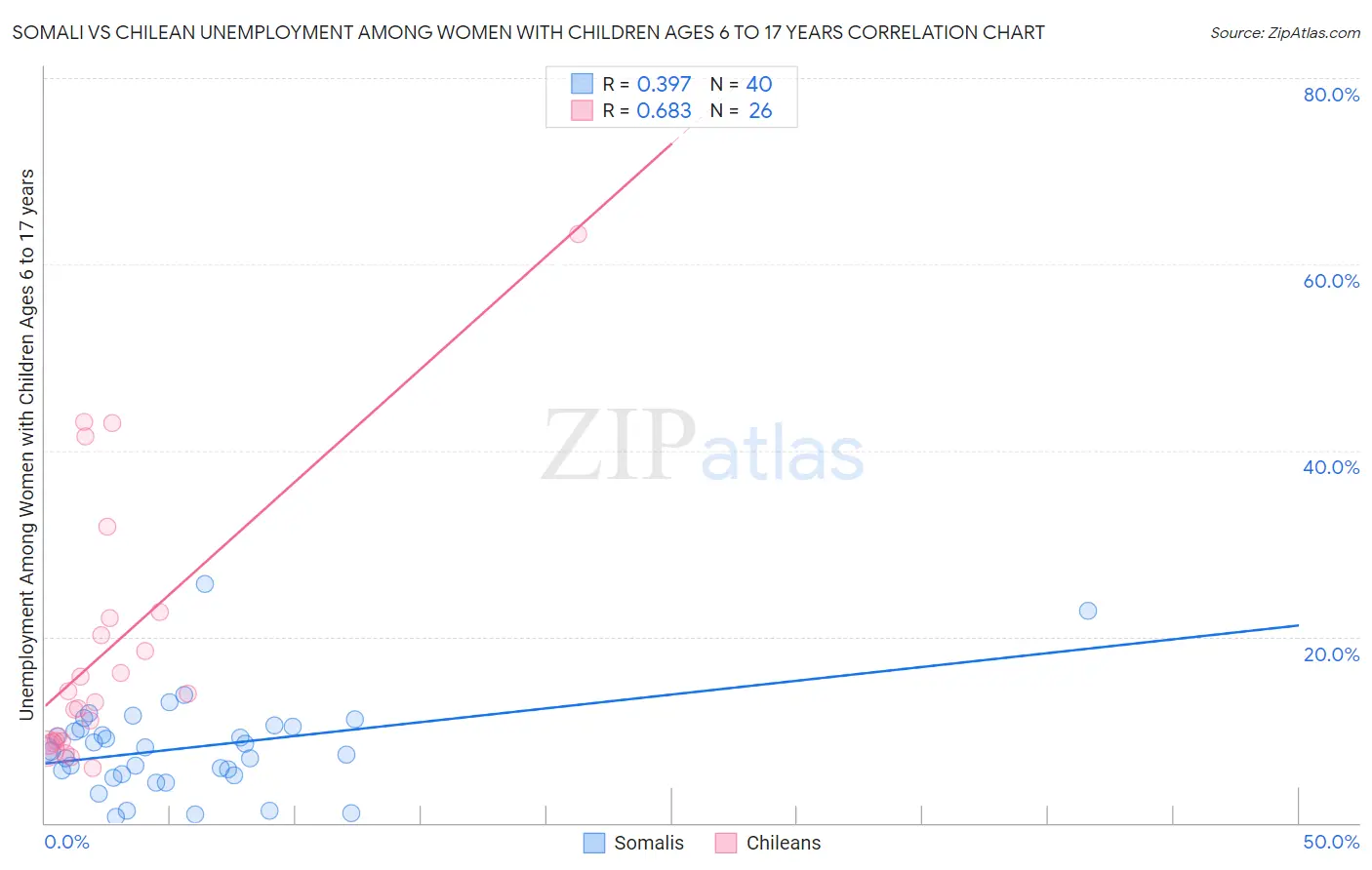 Somali vs Chilean Unemployment Among Women with Children Ages 6 to 17 years