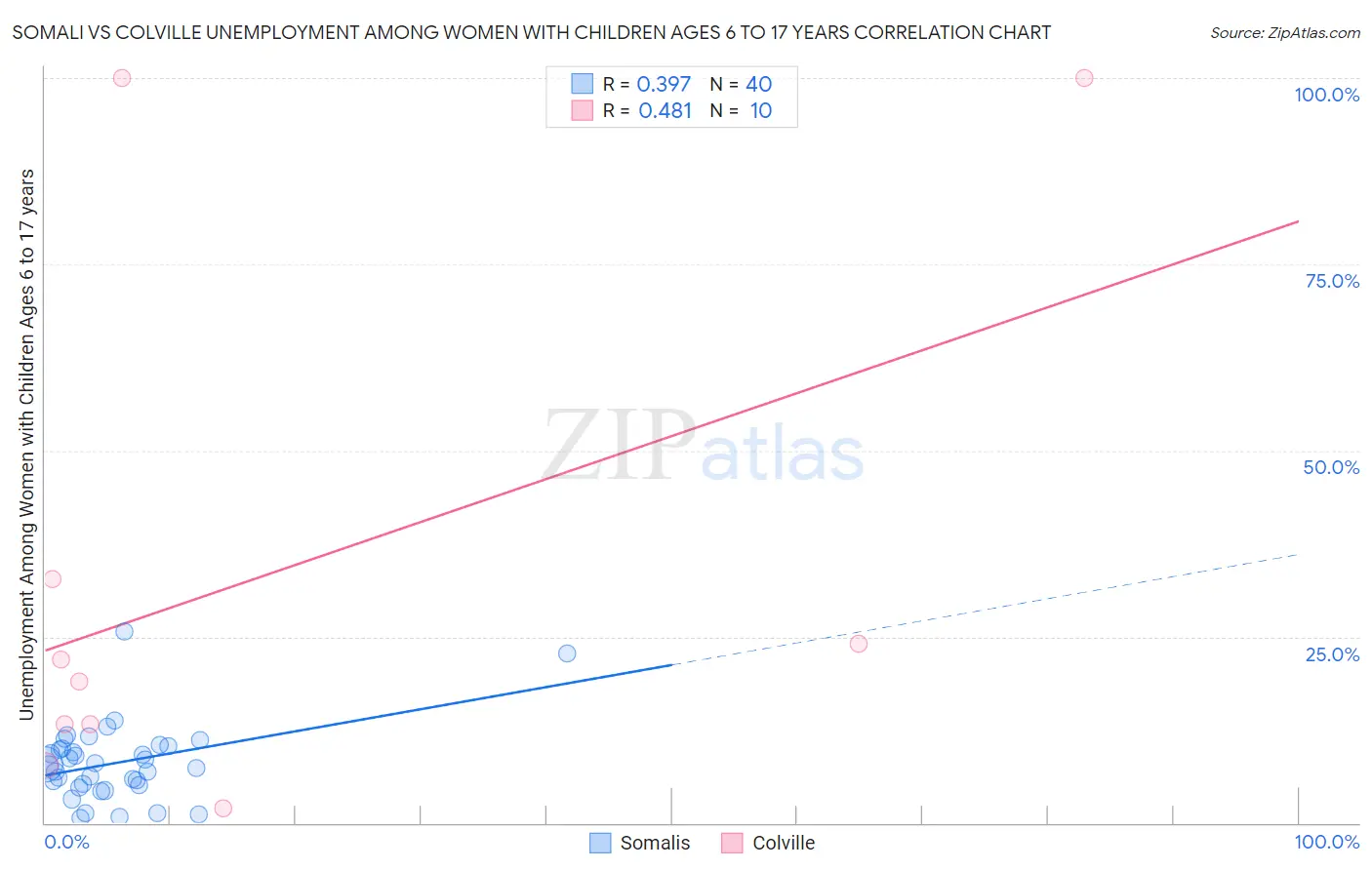 Somali vs Colville Unemployment Among Women with Children Ages 6 to 17 years