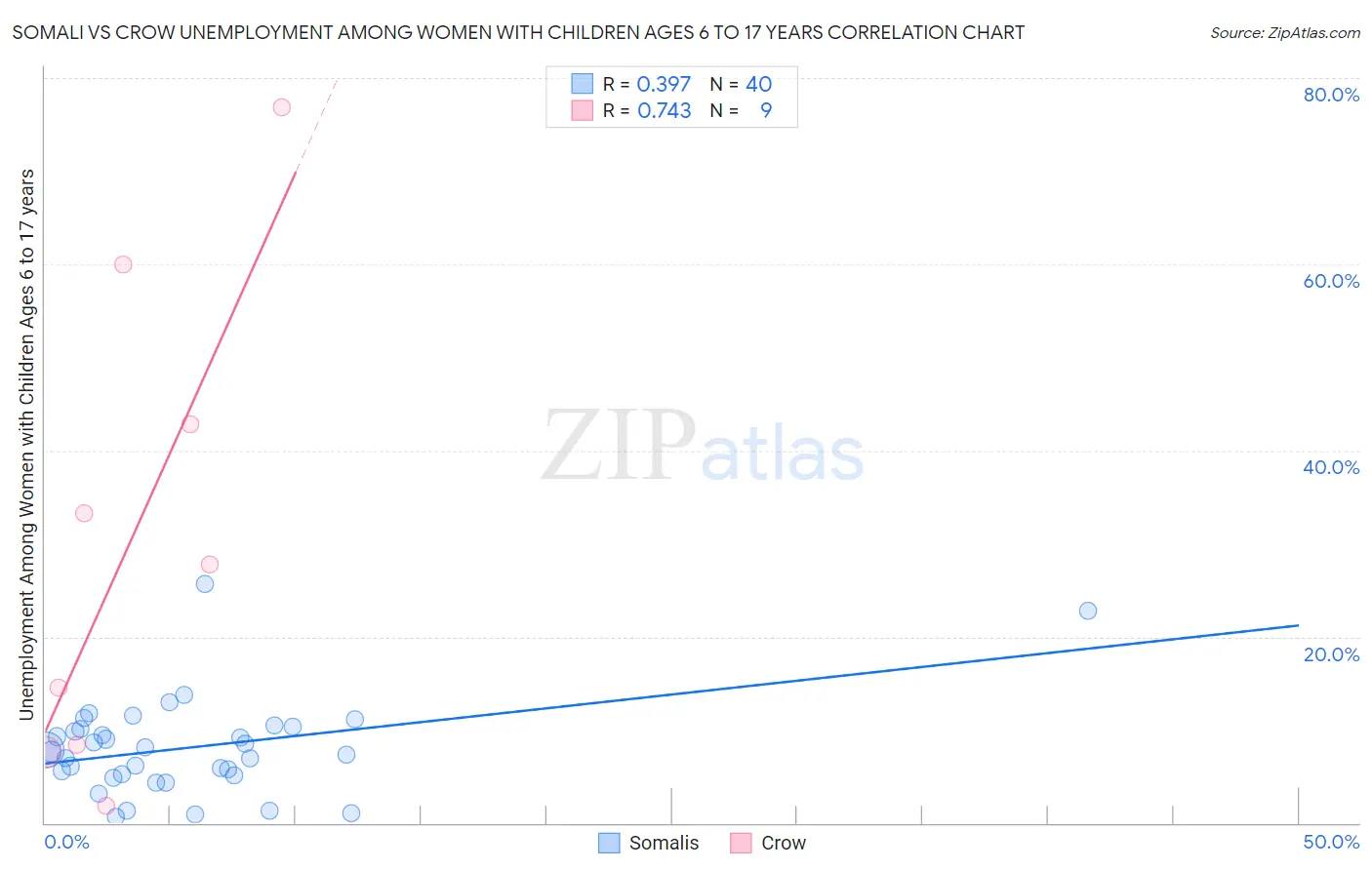 Somali vs Crow Unemployment Among Women with Children Ages 6 to 17 years