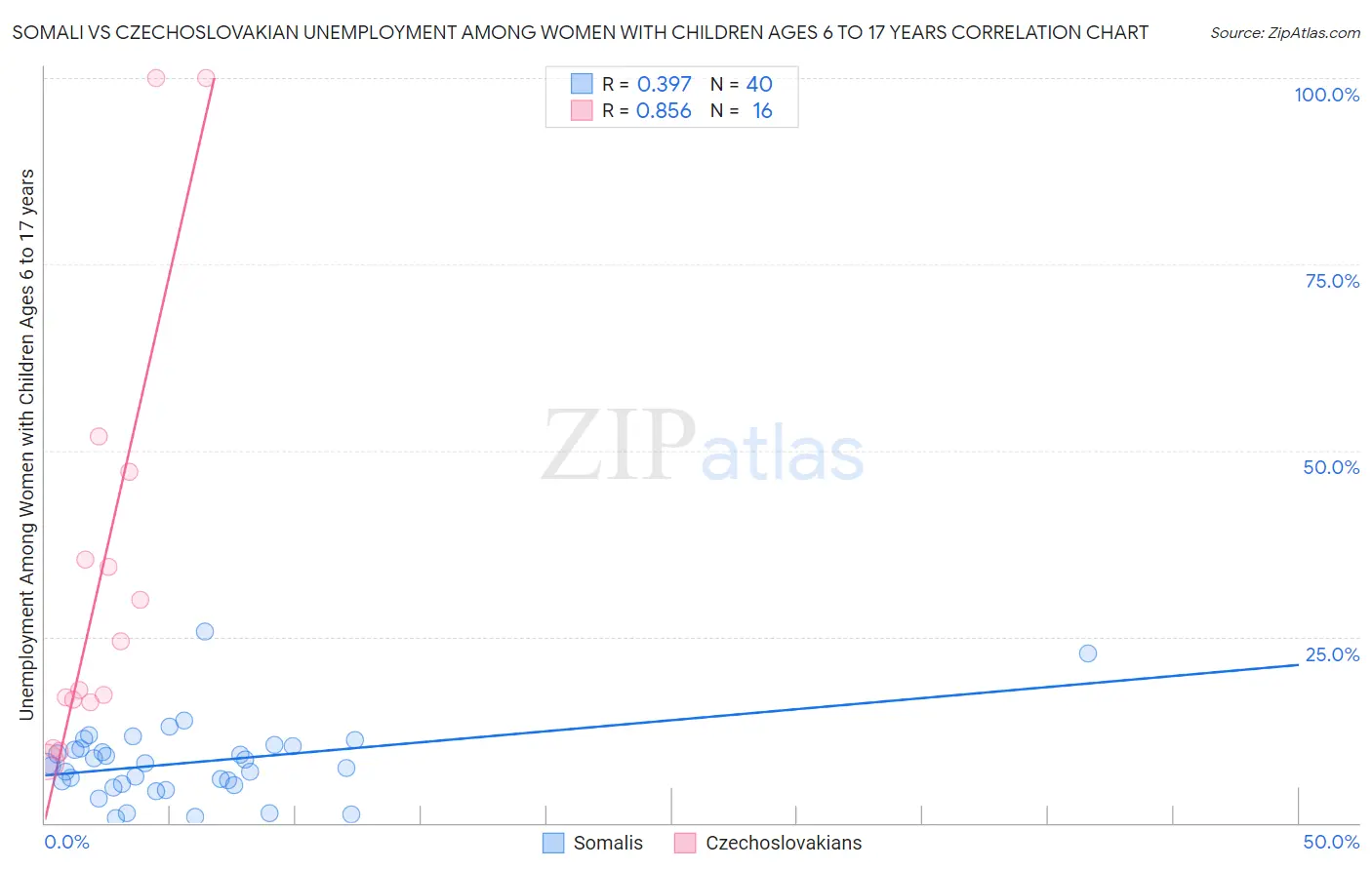 Somali vs Czechoslovakian Unemployment Among Women with Children Ages 6 to 17 years