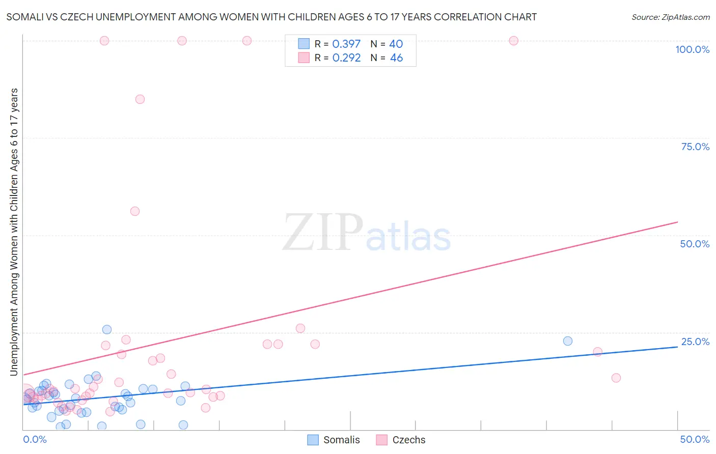 Somali vs Czech Unemployment Among Women with Children Ages 6 to 17 years