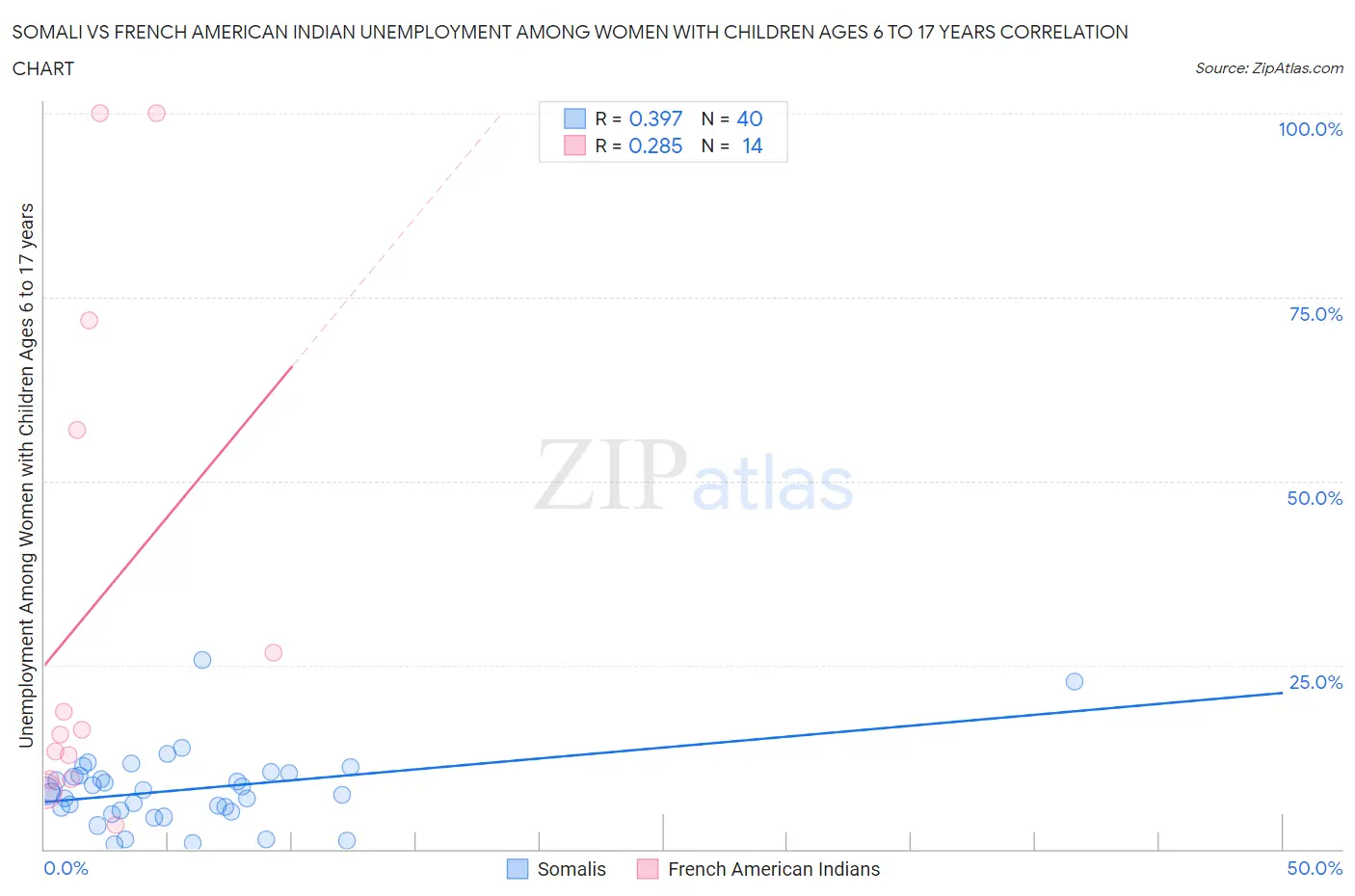 Somali vs French American Indian Unemployment Among Women with Children Ages 6 to 17 years