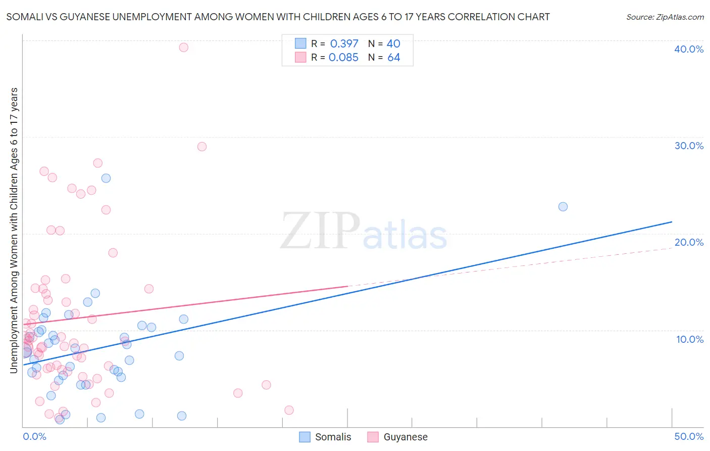 Somali vs Guyanese Unemployment Among Women with Children Ages 6 to 17 years