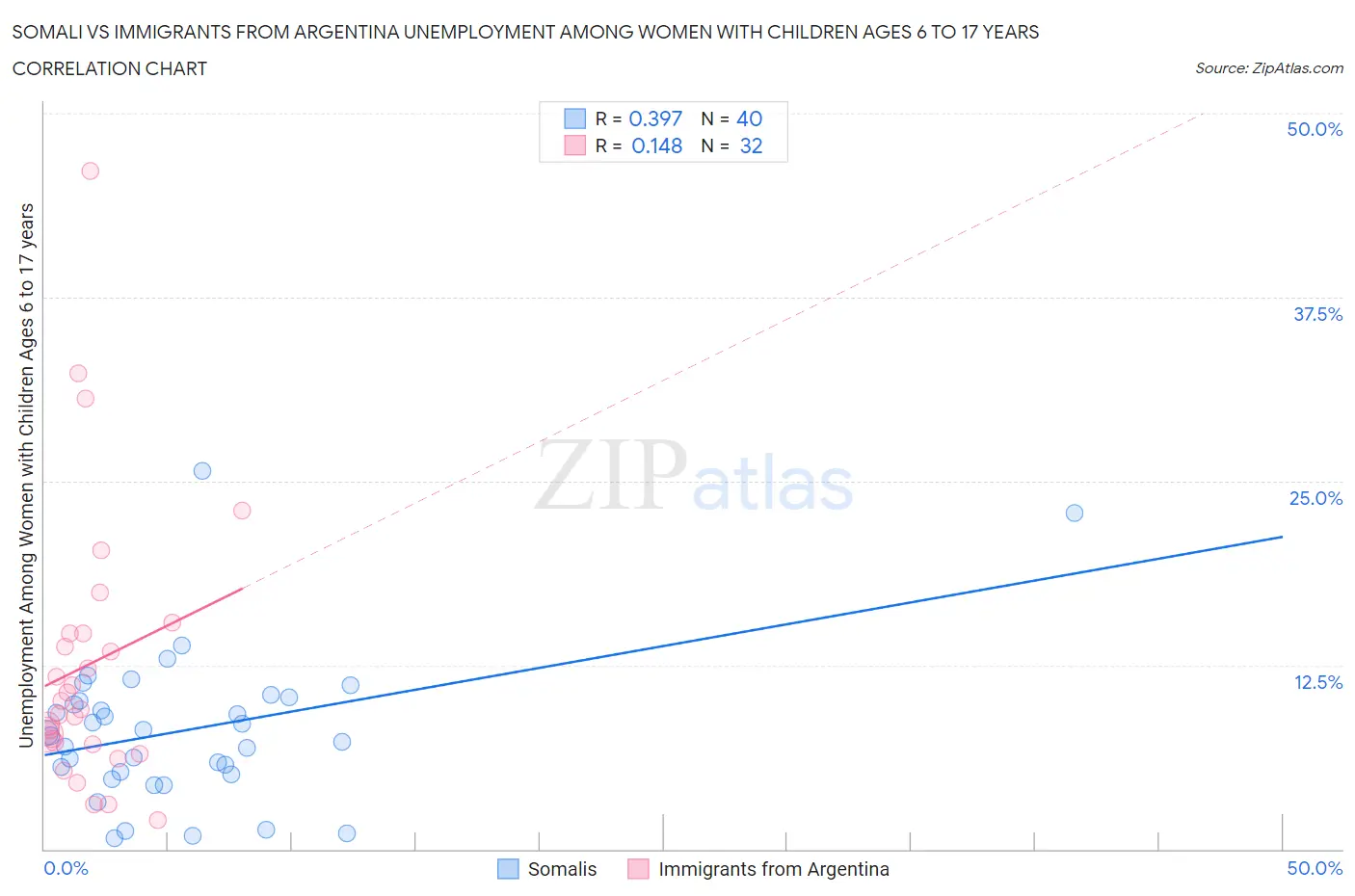 Somali vs Immigrants from Argentina Unemployment Among Women with Children Ages 6 to 17 years