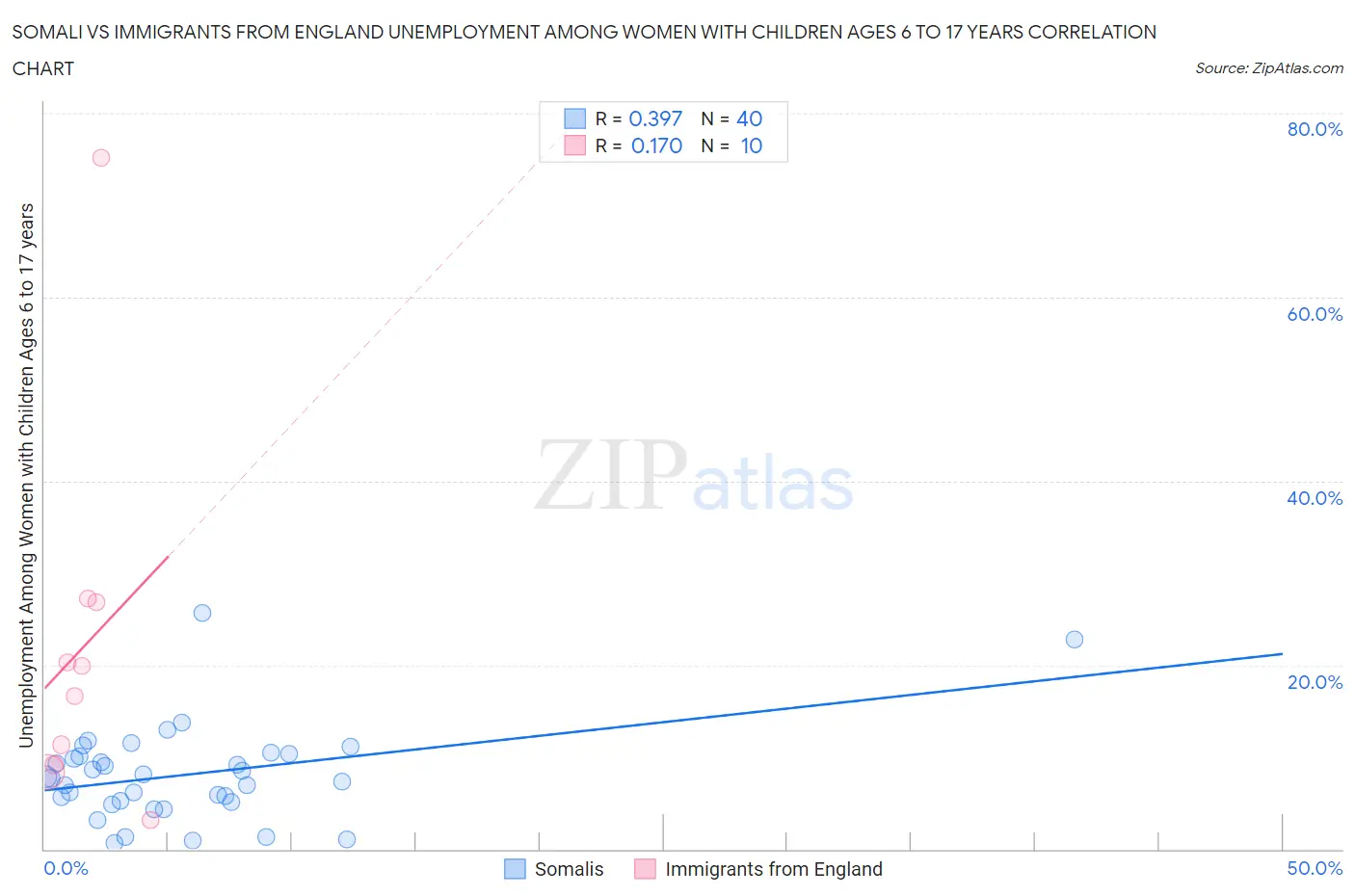 Somali vs Immigrants from England Unemployment Among Women with Children Ages 6 to 17 years