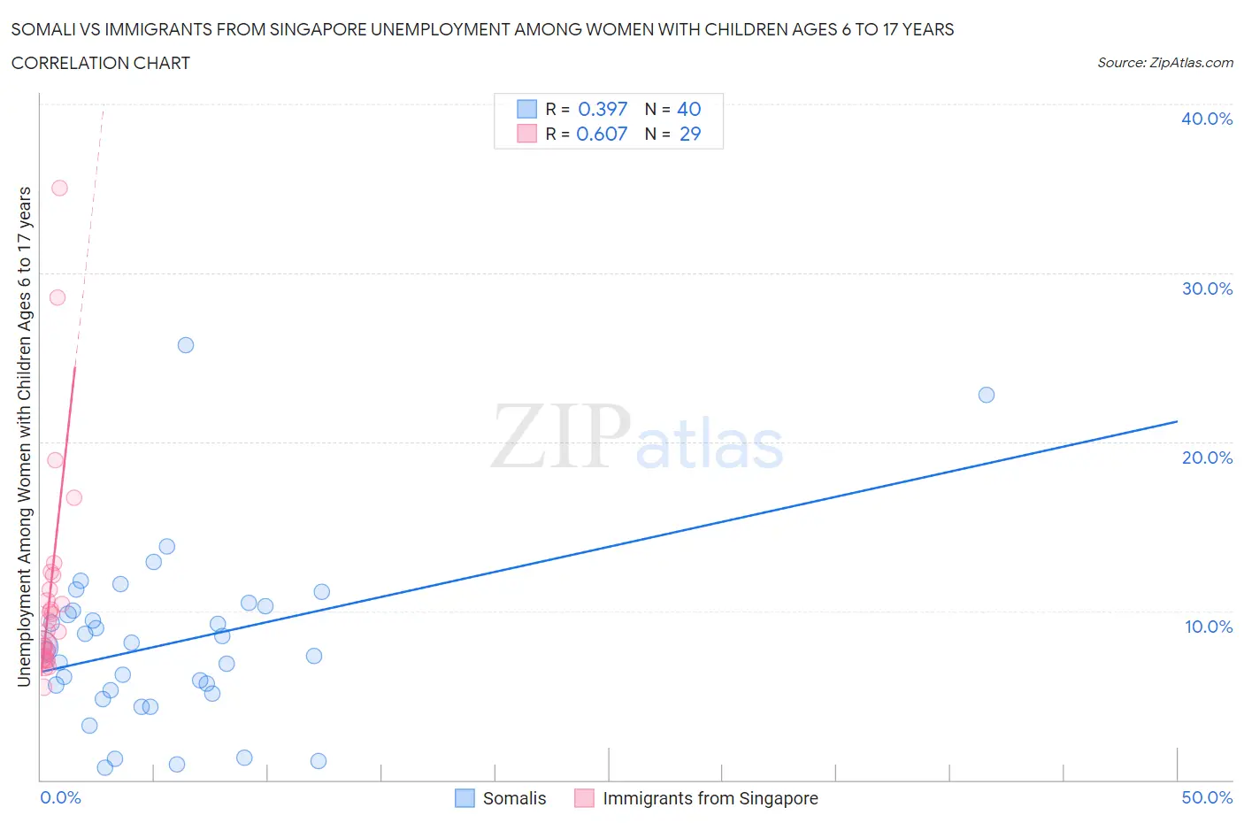 Somali vs Immigrants from Singapore Unemployment Among Women with Children Ages 6 to 17 years