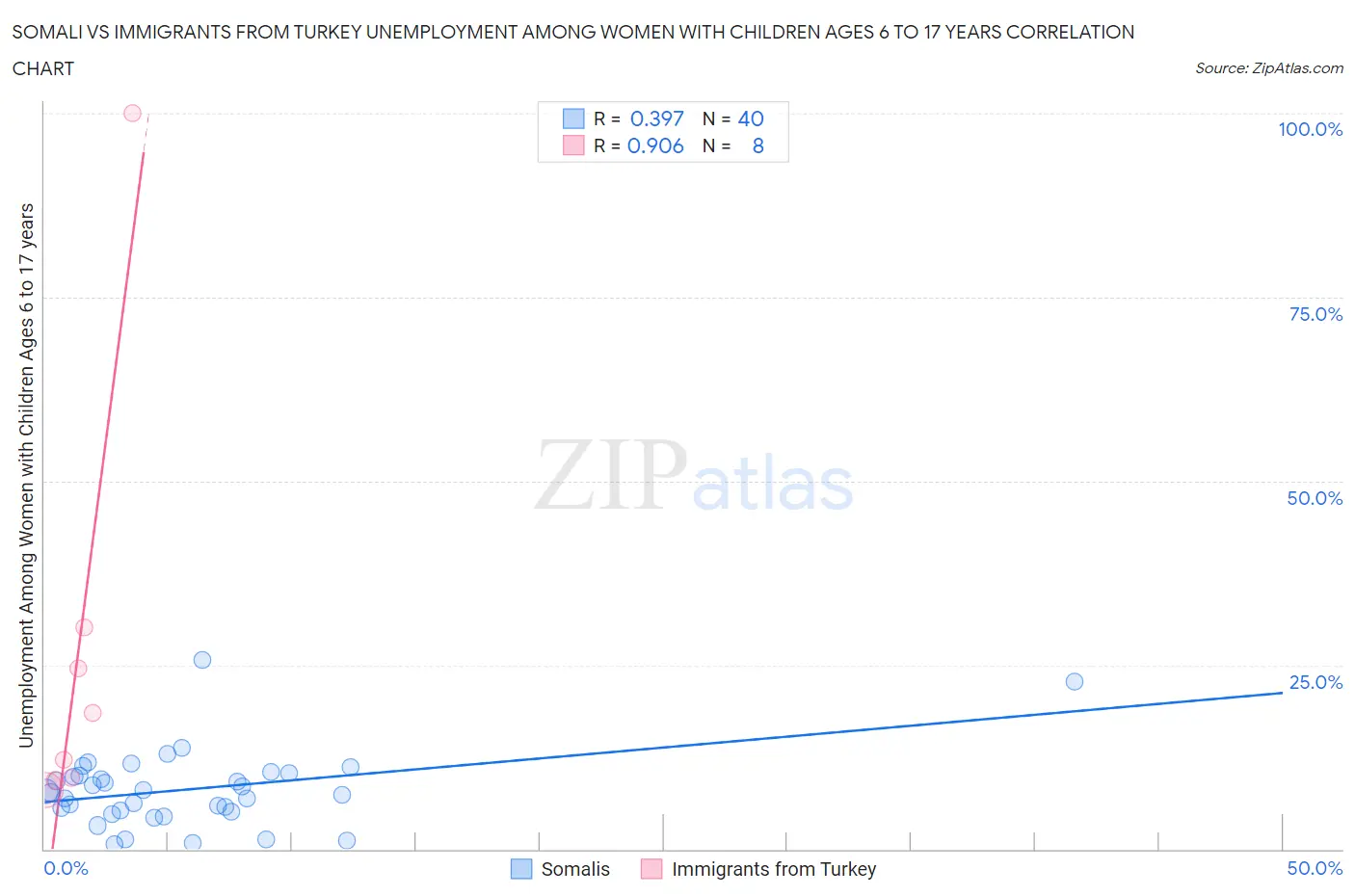 Somali vs Immigrants from Turkey Unemployment Among Women with Children Ages 6 to 17 years