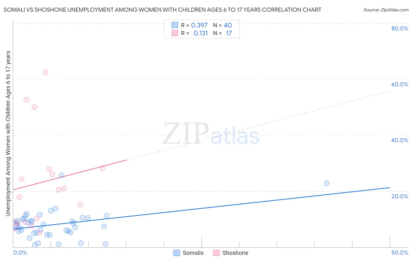 Somali vs Shoshone Unemployment Among Women with Children Ages 6 to 17 years