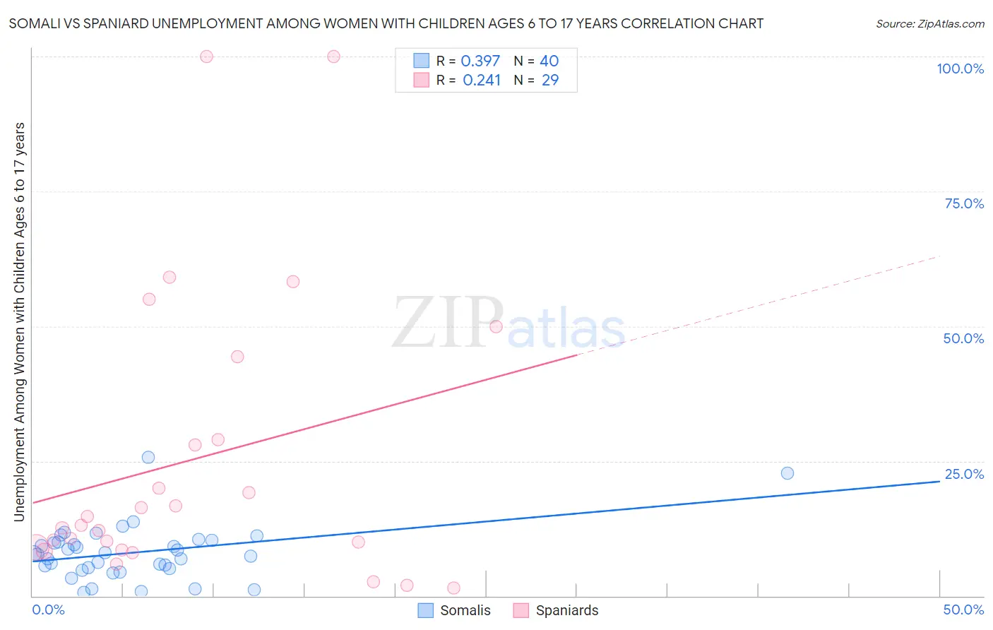 Somali vs Spaniard Unemployment Among Women with Children Ages 6 to 17 years