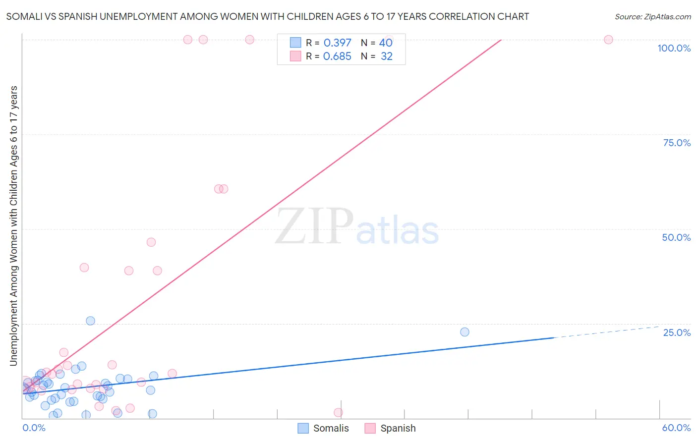 Somali vs Spanish Unemployment Among Women with Children Ages 6 to 17 years