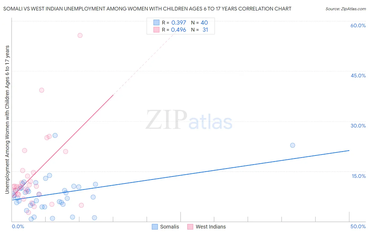 Somali vs West Indian Unemployment Among Women with Children Ages 6 to 17 years