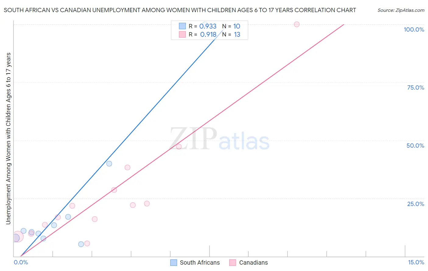 South African vs Canadian Unemployment Among Women with Children Ages 6 to 17 years