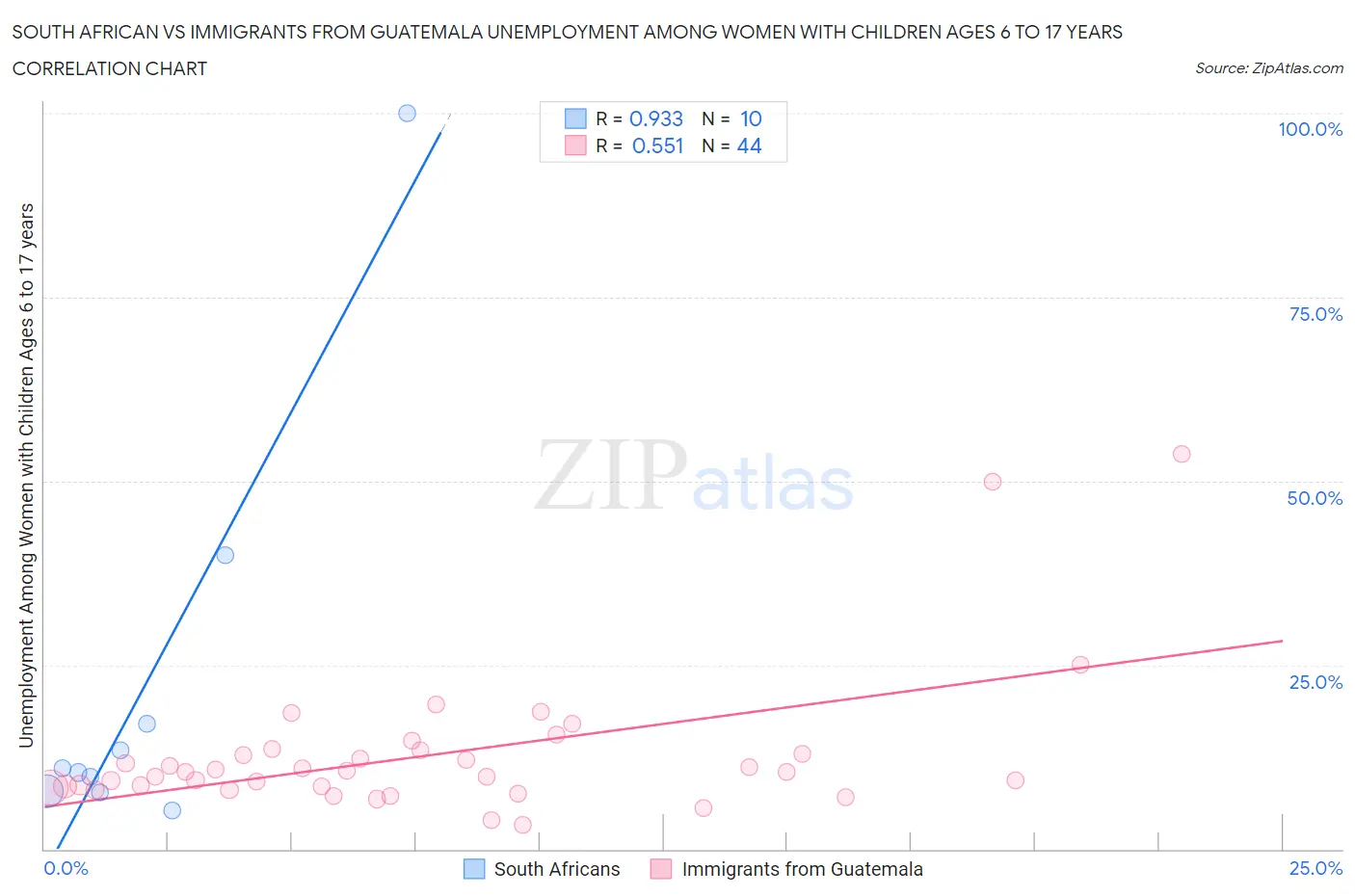 South African vs Immigrants from Guatemala Unemployment Among Women with Children Ages 6 to 17 years