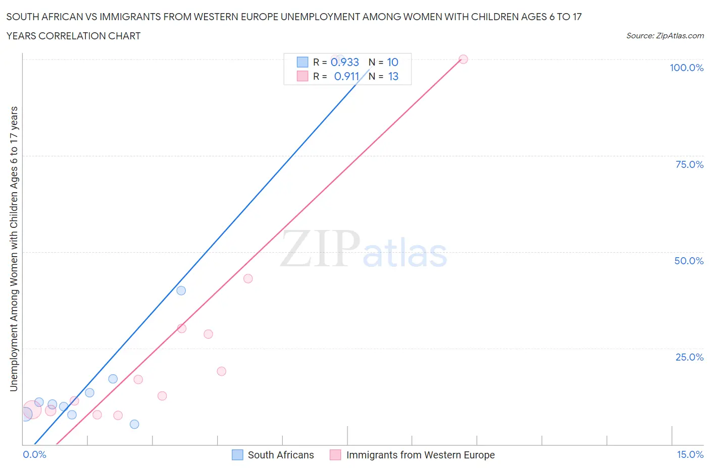 South African vs Immigrants from Western Europe Unemployment Among Women with Children Ages 6 to 17 years