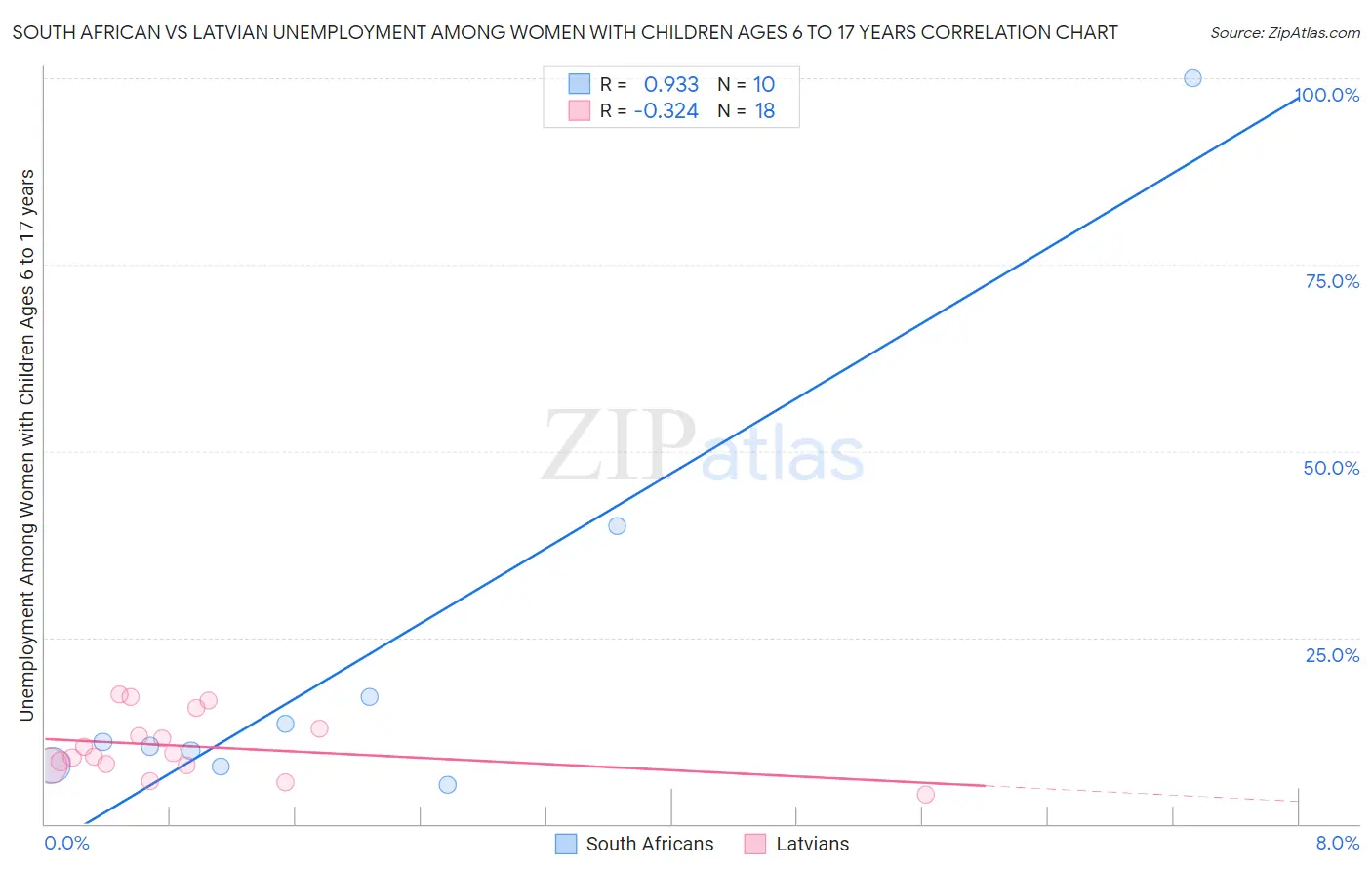 South African vs Latvian Unemployment Among Women with Children Ages 6 to 17 years