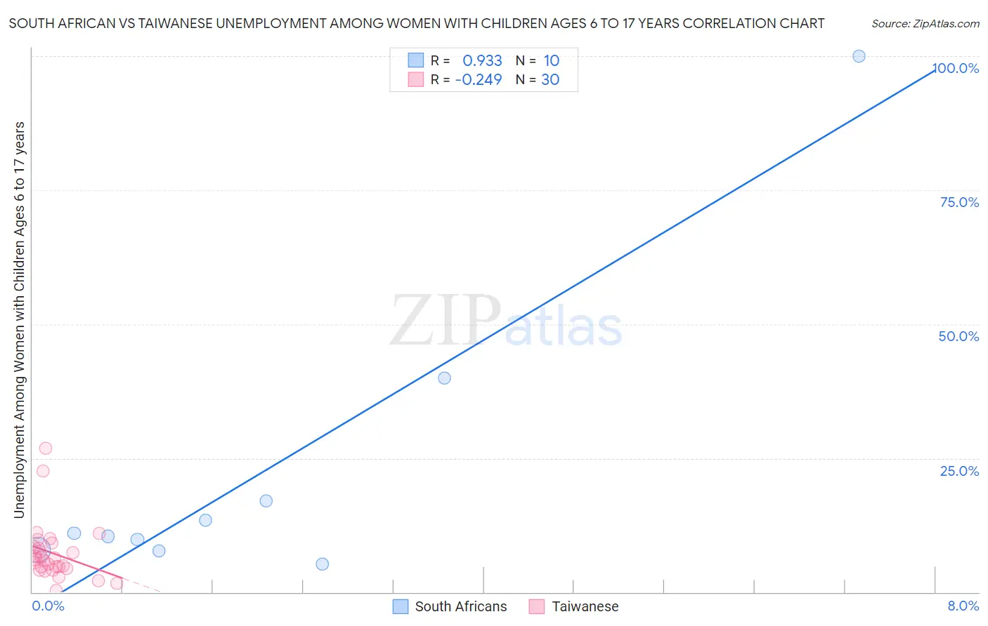 South African vs Taiwanese Unemployment Among Women with Children Ages 6 to 17 years