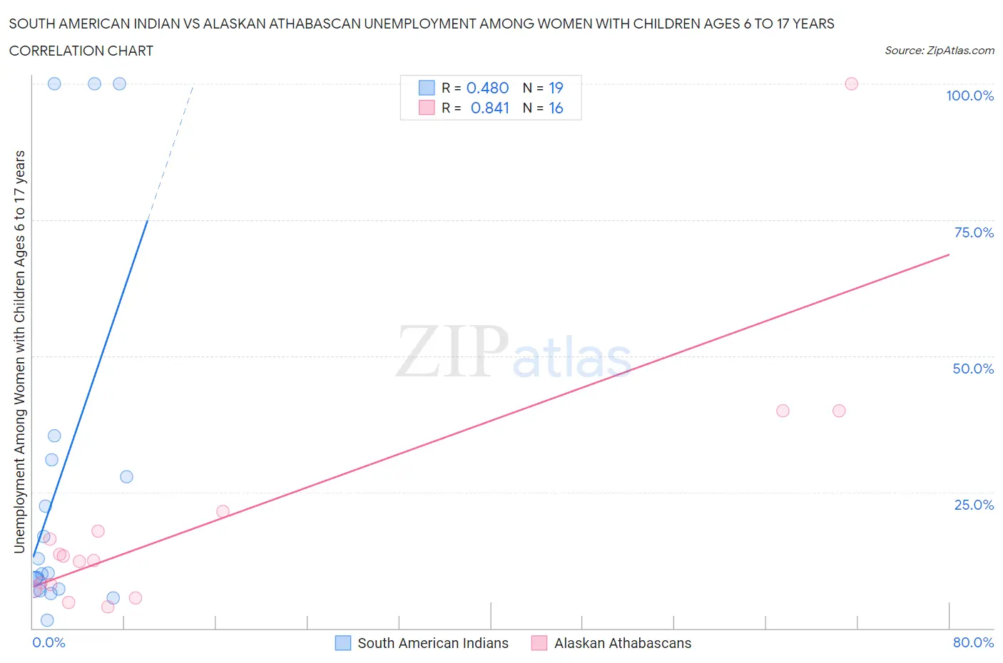 South American Indian vs Alaskan Athabascan Unemployment Among Women with Children Ages 6 to 17 years