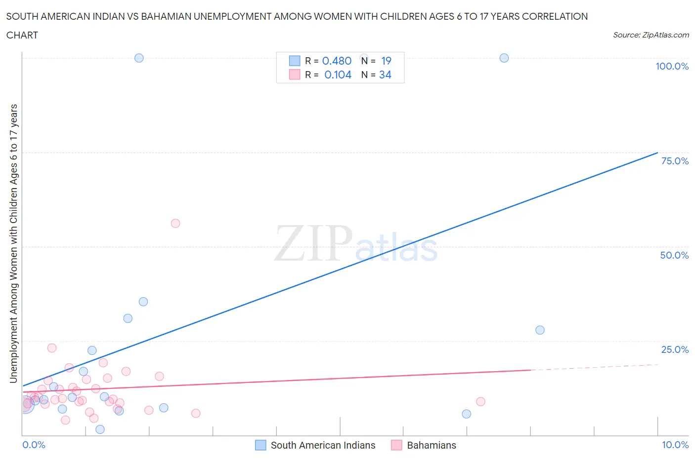 South American Indian vs Bahamian Unemployment Among Women with Children Ages 6 to 17 years