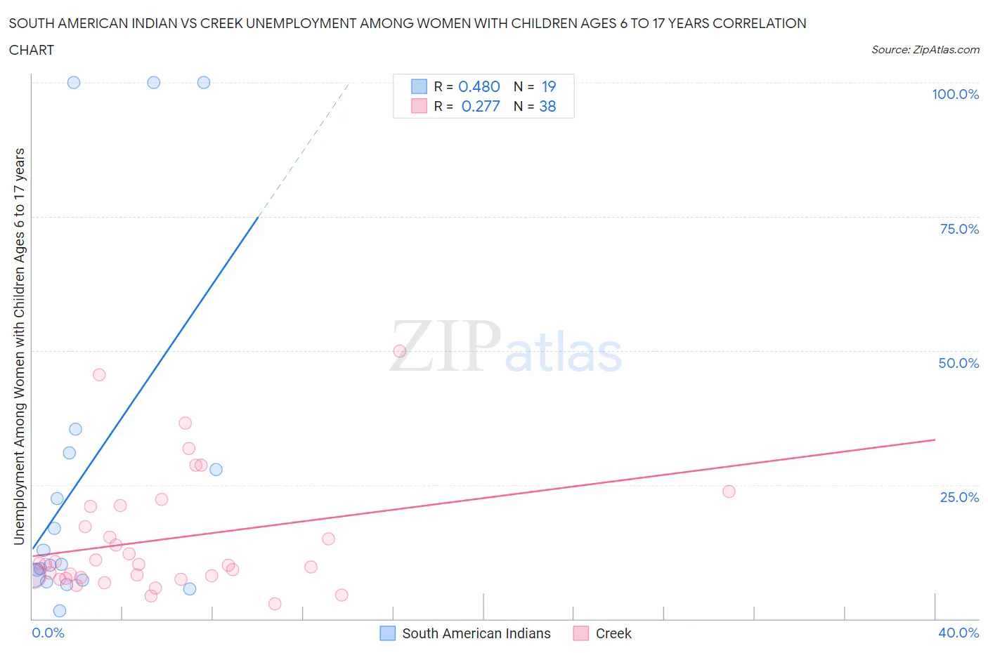 South American Indian vs Creek Unemployment Among Women with Children Ages 6 to 17 years