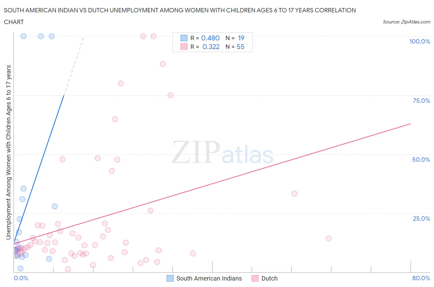 South American Indian vs Dutch Unemployment Among Women with Children Ages 6 to 17 years